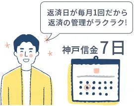 返済日が毎月1回だから返済の管理がラクラク!