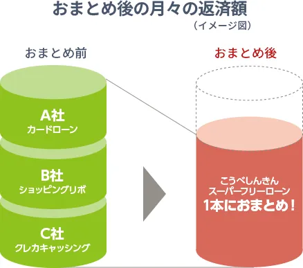 おまとめ後の月々の返済額