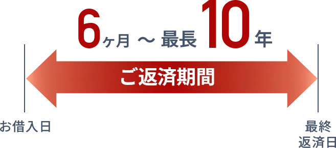 6ヶ月〜最長10年のご返済期間